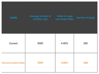 LEADS

Average number of
monthly visits

Visitor to Lead
conversion Rate

Number of leads

Current

5000

4.00%

200

Recommended GOAL

5500

4.50%

248

 