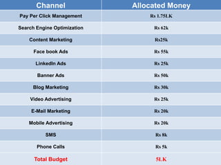 Channel

Allocated Money

Pay Per Click Management

Rs 1.75LK

Search Engine Optimization

Rs 62k

Content Marketing

Rs25k

Face book Ads

Rs 55k

LinkedIn Ads

Rs 25k

Banner Ads

Rs 50k

Blog Marketing

Rs 30k

Video Advertising

Rs 25k

E-Mail Marketing

Rs 20k

Mobile Advertising

Rs 20k

SMS

Rs 8k

Phone Calls

Rs 5k

Total Budget

5LK

 