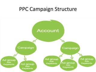 PPC Campaign Structure

 