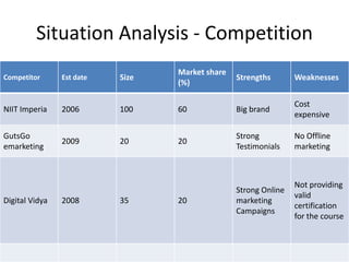 Situation Analysis - Competition
Competitor

Est date

Size

Market share
(%)

Strengths

Weaknesses

NIIT Imperia

2006

100

60

Big brand

Cost
expensive

GutsGo
emarketing

2009

20

20

Strong
Testimonials

No Offline
marketing

20

Strong Online
marketing
Campaigns

Not providing
valid
certification
for the course

Digital Vidya

2008

35

 
