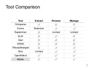 15
Tool Comparison
Tool Extract Process Manage
Octoparse
Knime Extension
Rapidminer Limited Limited
ELKI
Keel
WEKA
TrifactaWrangler
Boa Limited
OpenRefine
Makar
 