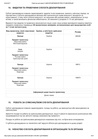 03.04.2017 Перегляд декларації | ЄДИНИЙ ДЕРЖАВНИЙ РЕЄСТР ДЕКЛАРАЦІЙ
https://public.nazk.gov.ua/declaration/45b73c49­b621­4154­99c1­aa01050b952d 10/11
14.   ВИДАТКИ ТА ПРАВОЧИНИ СУБ'ЄКТА ДЕКЛАРУВАННЯ
Суб’єкт декларування повинен задекларувати: видатки та всі правочини, вчинені у звітному періоді, на
підставі яких у суб’єкта декларування виникає або припиняється право власності, володіння чи
користування, у тому числі спільної власності, на нерухоме або рухоме майно, нематеріальні та інші
активи, а також виникають фінансові зобов’язання, які зазначені у розділах 3–12 цієї декларації.
Відомості про видатки та правочини зазначаються лише у разі, якщо розмір відповідного видатку (вартість
предмету правочину) перевищує 50 прожиткових мінімумів, встановленних для працездатних осіб
на 1 січня звітного року.
Вид правочину, який спричинив
видаток
Країна, у якій було здійснено
видатки
Розмір
Оренда
 
Предмет правочину:
Нерухоме майно
Житловий будинок
 
Україна 368346
Інше
продаж
 
Предмет правочину:
Рухоме майно
Транспортний засіб
 
Україна 3000000
Оренда
 
Предмет правочину:
Нерухоме майно
Квартира
 
Україна 99812
Оренда
 
Предмет правочину:
Нерухоме майно
Квартира
 
Україна 106674
Інформація щодо іншого правочину
Даних немає
15.    РОБОТА ЗА СУМІСНИЦТВОМ СУБ’ЄКТА ДЕКЛАРУВАННЯ
Суб’єкт декларування повинен задекларувати: посаду чи роботу, що виконується або виконувалася за
сумісництвом.
Зайняття посади чи робота за сумісництвом декларується, якщо її зайняття (виконання) розпочалося або
продовжувалося під час звітного періоду незалежно від тривалості.
Посада чи робота за сумісництвом декларується незалежно від того, чи була вона оплачуваною.
У суб'єкта декларування чи членів його сім'ї відсутні об'єкти для декларування в цьому розділі
16.  ЧЛЕНСТВО СУБ’ЄКТА ДЕКЛАРУВАННЯ В ОРГАНІЗАЦІЯХ ТА ЇХ ОРГАНАХ
 