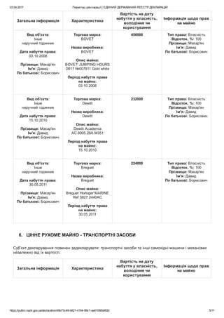 03.04.2017 Перегляд декларації | ЄДИНИЙ ДЕРЖАВНИЙ РЕЄСТР ДЕКЛАРАЦІЙ
https://public.nazk.gov.ua/declaration/45b73c49­b621­4154­99c1­aa01050b952d 5/11
Загальна інформація Характеристика
Вартість на дату
набуття у власність,
володіння чи
користування
Інформація щодо прав
на майно
Вид об'єкта:
Інше
наручний годинник
 
Дата набуття права:
03.10.2008
 
Прізвище: Макар'ян
Ім'я: Давид
По батькові: Борисович
Торгова марка:
BOVET
 
Назва виробника:
BOVET
 
Опис майна:
BOVET JUMPING HOURS
D817 №007811 Gold white
 
Період набуття права
на майно:
03.10.2008
 
456000 Тип права: Власність
Відсоток, %: 100
Прізвище: Макар'ян
Ім'я: Давид
По батькові: Борисович
Вид об'єкта:
Інше
наручний годинник
 
Дата набуття права:
15.10.2010
 
Прізвище: Макар'ян
Ім'я: Давид
По батькові: Борисович
Торгова марка:
Dewitt
 
Назва виробника:
Dewitt
 
Опис майна:
Dewitt Academia
AC.6005.28A.M351
 
Період набуття права
на майно:
15.10.2010
 
232000 Тип права: Власність
Відсоток, %: 100
Прізвище: Макар'ян
Ім'я: Давид
По батькові: Борисович
Вид об'єкта:
Інше
наручний годинник
 
Дата набуття права:
30.05.2011
 
Прізвище: Макар'ян
Ім'я: Давид
По батькові: Борисович
Торгова марка:
Breguet
 
Назва виробника:
Breguet
 
Опис майна:
Breguet Horloger MARINE
Ref 5827.2440AC
 
Період набуття права
на майно:
30.05.2011
 
224000 Тип права: Власність
Відсоток, %: 100
Прізвище: Макар'ян
Ім'я: Давид
По батькові: Борисович
6.   ЦІННЕ РУХОМЕ МАЙНО ­ ТРАНСПОРТНІ ЗАСОБИ
Суб’єкт декларування повинен задекларувати: транспортні засоби та інші самохідні машини і механізми
незалежно від їх вартості.
Загальна інформація Характеристика
Вартість на дату
набуття у власність,
володіння чи
користування
Інформація щодо прав
на майно
 