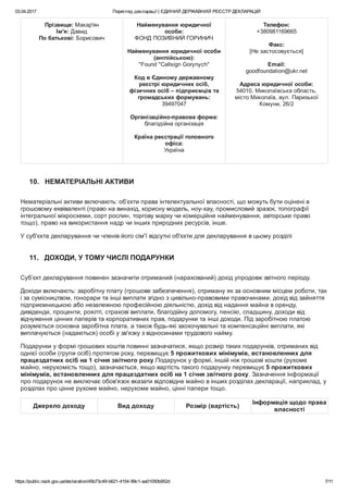 03.04.2017 Перегляд декларації | ЄДИНИЙ ДЕРЖАВНИЙ РЕЄСТР ДЕКЛАРАЦІЙ
https://public.nazk.gov.ua/declaration/45b73c49­b621­4154­99c1­aa01050b952d 7/11
Прізвище: Макар'ян
Ім'я: Давид
По батькові: Борисович
Найменування юридичної
особи:
ФОНД ПОЗИВНИЙ ГОРИНИЧ
 
Найменування юридичної особи
(англійською):
"Found "Callsign Gorynych"
 
Код в Єдиному державному
реєстрі юридичних осіб,
фізичних осіб – підприємців та
громадських формувань:
39497047
 
Організаційно­правова форма:
благодійна організація
 
Країна реєстрації головного
офіса:
Україна
 
Телефон:
+380981169665
 
Факс:
[Не застосовується]
 
Email:
goodfoundation@ukr.net
 
Адреса юридичної особи:
54010, Миколаївська область,
місто Миколаїв, вул. Паризької
Комуни, 26/2
 
10.   НЕМАТЕРІАЛЬНІ АКТИВИ
Нематеріальні активи включають: об’єкти права інтелектуальної власності, що можуть бути оцінені в
грошовому еквіваленті (право на винахід, корисну модель, ноу­хау, промисловий зразок, топографії
інтегральної мікросхеми, сорт рослин, торгову марку чи комерційне найменування, авторське право
тощо), право на використання надр чи інших природних ресурсів, інше.
У суб'єкта декларування чи членів його сім'ї відсутні об'єкти для декларування в цьому розділі
11.   ДОХОДИ, У ТОМУ ЧИСЛІ ПОДАРУНКИ
Суб’єкт декларування повинен зазначити отриманий (нарахований) дохід упродовж звітного періоду.
Доходи включають: заробітну плату (грошове забезпечення), отриману як за основним місцем роботи, так
і за сумісництвом, гонорари та інші виплати згідно з цивільно­правовими правочинами, дохід від зайняття
підприємницькою або незалежною професійною діяльністю, дохід від надання майна в оренду,
дивіденди, проценти, роялті, страхові виплати, благодійну допомогу, пенсію, спадщину, доходи від
відчуження цінних паперів та корпоративних прав, подарунки та інші доходи. Під заробітною платою
розуміється основна заробітна плата, а також будь­які заохочувальні та компенсаційні виплати, які
виплачуються (надаються) особі у зв'язку з відносинами трудового найму.
Подарунки у формі грошових коштів  повинні зазначатися, якщо розмір таких подарунків, отриманих від
однієї особи (групи осіб) протягом року,  перевищує 5 прожиткових мінімумів, встановленних для
працездатних осіб на 1 січня звітного року.Подарун ок  у формі, іншій ніж грошові кошти  (рухоме
майно, нерухомість тощо) , зазначається , якщо  вартість так ого  подарунк у перевищує 5 прожиткових
мінімумів, встановленних для працездатних осіб на 1 січня звітного року. Зазначення інформації
про подарунок не виключає обов'язок вказати відповідне майно в інших розділах декларації, наприклад, у
розділах про цінне рухоме майно, нерухоме майно, цінні папери тощо.
Джерело доходу Вид доходу Розмір (вартість)
Інформація щодо права
власності
 
