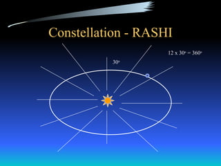 Constellation - RASHI 30 o 12 x 30 o  = 360 o 