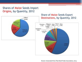 Share of Maize Seeds Export
Destinations, by Quantity, 2012
Source: Generated from Thai Seed Trade Association, 2013
Share...