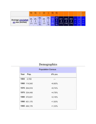 Demographics
Population Census
Year Pop. ±% p.a.
1903 2,700 —
1960 114,540 +6.80%
1970 264,918 +8.74%
1975 334,448 +4.78%
1980 372,631 +2.18%
1990 451,170 +1.93%
1995 484,176 +1.33%
0) 0) ) 2) ) 5) 5) (72.9
5)
Average precipitati
on mm (inches)
25.
4
(1)
25.
4
(1)
38.
1
(1.
5)
25.
4
(1)
38.
1
(1.
5)
12
7
(5)
25
4
(1
0)
431
.8
(17)
406
.4
(16)
355
.6
(14)
203
.2
(8)
152
.4
(6)
2,08
2.8
(82)
 