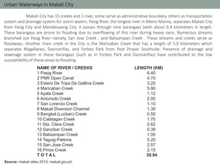 Source: makati atlas 2013; makati.gov.ph
NAME OF RIVER / CREEKS LENGTH (KM)
1 Pasig River 6.40
2 PNR Open Canal 4.70
3 Estero De Tripa De Gallina Creek 3.25
4 Maricaban Creek 5.90
5 Ayala Creek 1.12
6 Amorsolo Creek 2.00
7 San Lorenzo Creek 1.10
8 Makati Diversion Channel 1.30
9 Bangkal (Lucban) Creek 0.55
10 Calatagan Creek 1.70
11 Sta. Clara Creek 0.62
12 Sanzibar Creek 0.38
13 Balisampan Creek 1.00
14 Taguig-Pateros 5.20
15 San Jose Creek 2.57
16 Pinos Creek 2.15
T O T A L 39.94
Urban Waterways in Makati City
Makati City has 15 creeks and 1 river, some serve as administrative boundary, others as transportation
system and drainage system for storm waters. Pasig River, the longest river in Metro Manila, separates Makati City
from Pasig City and Mandaluyong City. It passes through nine barangays (with about 6.4 kilometers in length.
These barangays are prone to flooding due to overflowing of this river during heavy rains. Numerous streams
branched out Pasig River namely, San Jose Creek ; and Balisampan Creek . These streams and creeks serve as
floodways. Another main creek in the City is the Maricaban Creek that has a length of 5.9 kilometers which
separates Magallanes, Dasmariñas, and Forbes Park from Post Proper Southside. Presence of drainage and
sewerage system in these barangays (such as in Forbes Park and Dasmariñas) have contributed to the low
susceptibility of these areas to flooding.
 