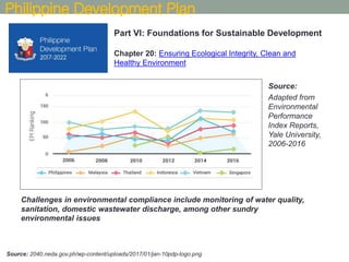Source:
Adapted from
Environmental
Performance
Index Reports,
Yale University,
2006-2016
Source: 2040.neda.gov.ph/wp-content/uploads/2017/01/jan-10pdp-logo.png
Philippine Development Plan
Part VI: Foundations for Sustainable Development
Chapter 20: Ensuring Ecological Integrity, Clean and
Healthy Environment
Challenges in environmental compliance include monitoring of water quality,
sanitation, domestic wastewater discharge, among other sundry
environmental issues
 