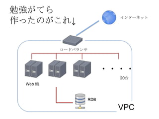 勉強がてら
作ったのがこれ↓
ロードバランサ
インターネット
・・・・
20台
Web 鯖
RDB
VPC
 
