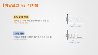 아날로그 vs 디지털
연속된 값: 주변 자연 현상에서 볼 수 있는 값.
아날로그 신호를 사용하기 쉽게 0, 1 논리 나눈 값
아날로그 신호
디지털 신호
(전압, 거리, 음량, 광량)
(ON/OFF, LOW/HIGH)
 