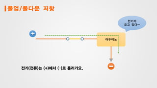 풀업/풀다운 저항
아두이노
전기가
오고 있다~
전기(전류)는 (+)에서 (–)로 흘러가요.
 