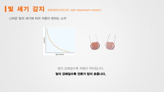 빛 세기 감지 포토레지스터(LDR; light-dependent-resistor)
LDR은 빛의 세기에 따라 저항이 변하는 소자
빛이 강해질수록 저항이 작아집니다.
빛이 강해질수록 전류가 많이 흐릅니다.
 
