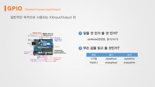 GPIO (General Purpose Input/Output)
일반적인 목적으로 사용되는 IO(Input/Output) 핀
1 읽을 것 인가 쓸 것 인가?
2 무슨 값을 읽고 쓸 것인가?
pinMode(핀번호, 읽기/쓰기)
모드 읽기 쓰기
디지털 digitalRead digitalWrite
아날로그 analogRead analogWrite
 