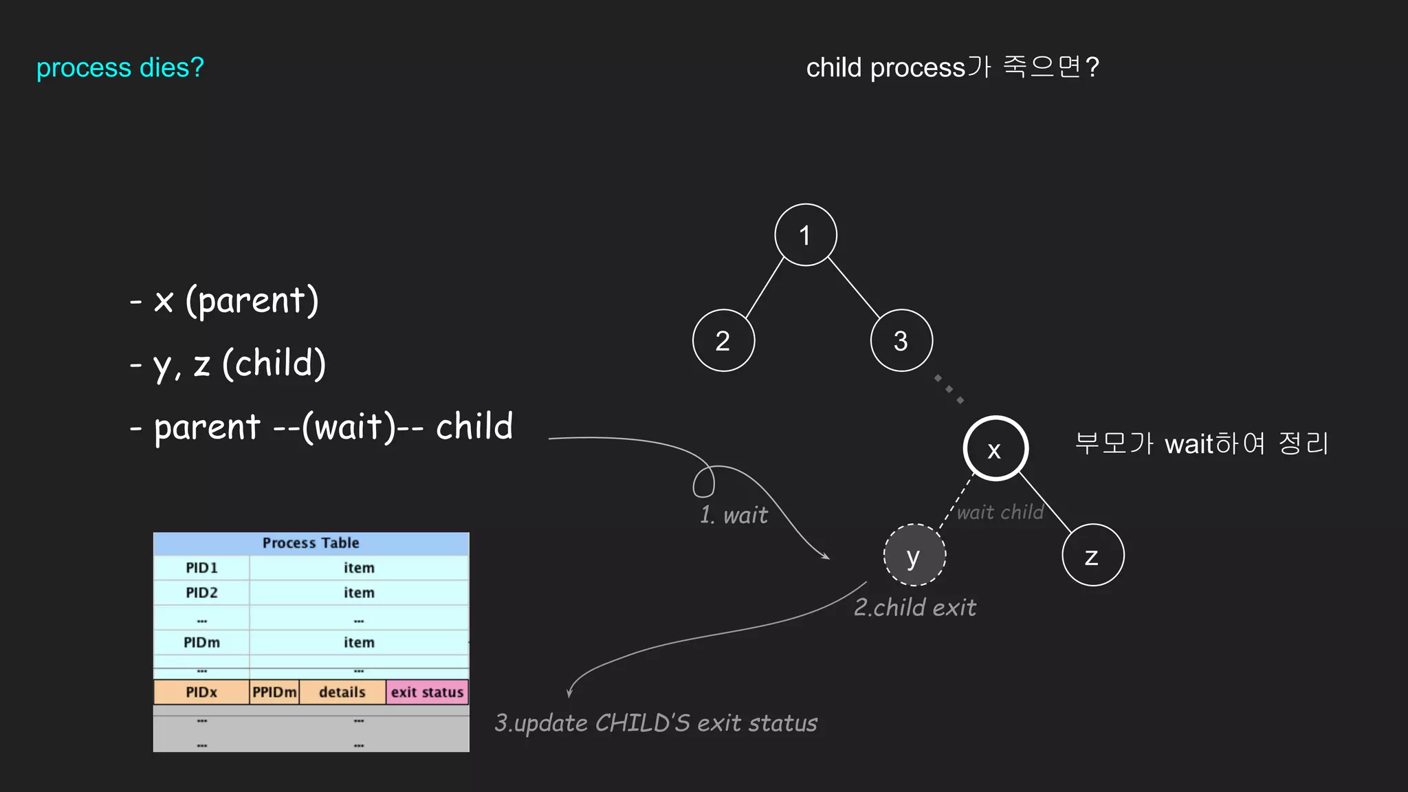 process dies?
- x (parent)
- y, z (child)
- parent --(wait)-- child
1
2 3
x
y z
.
.
.
wait child
2.child exit
3.update CHILD’S exit status
1. wait
child process가 죽으면?
부모가 wait하여 정리
 