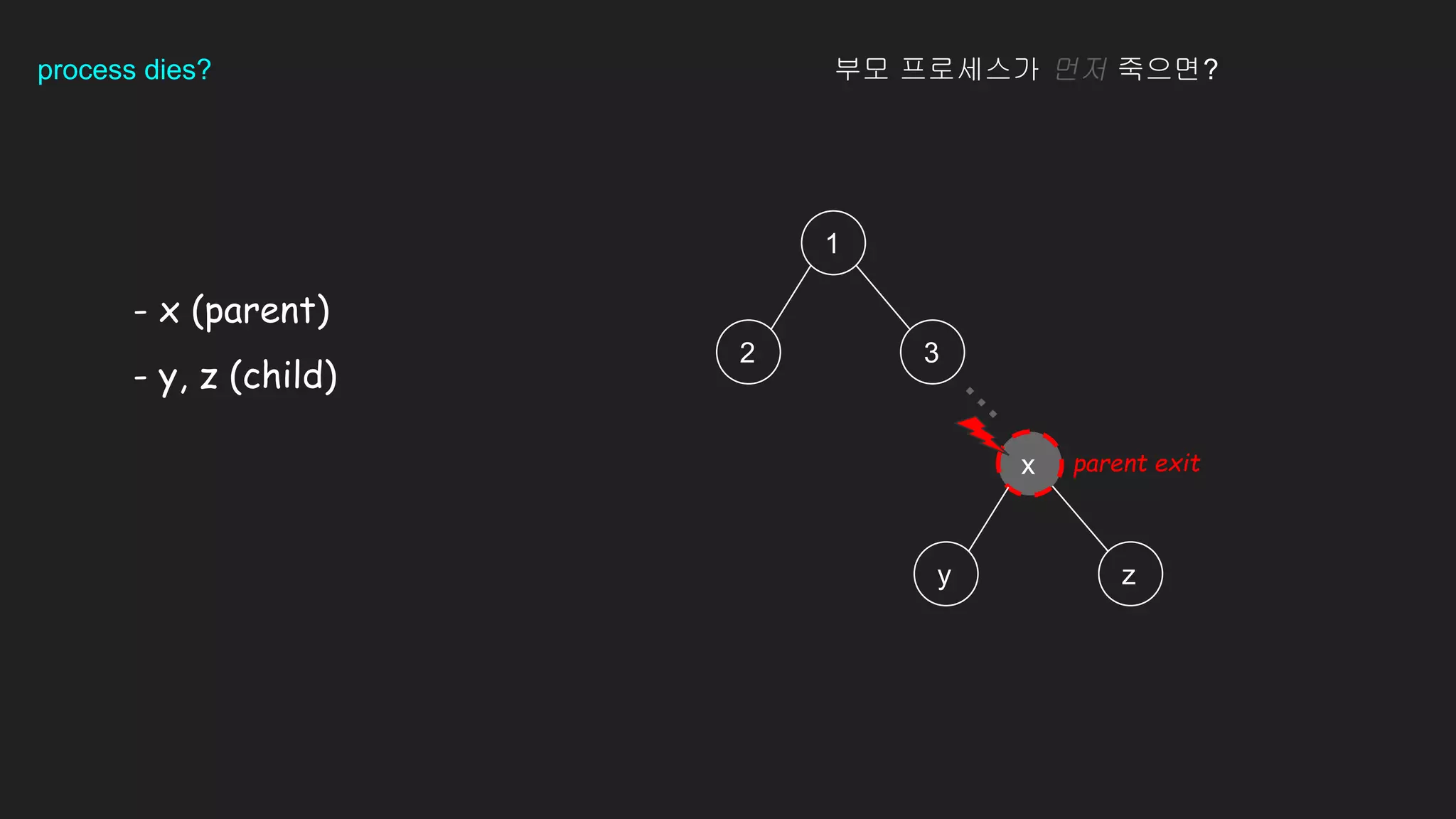 process dies?
- x (parent)
- y, z (child)
1
2 3
x
y z
.
.
.
parent exit
부모 프로세스가 먼저 죽으면?
 