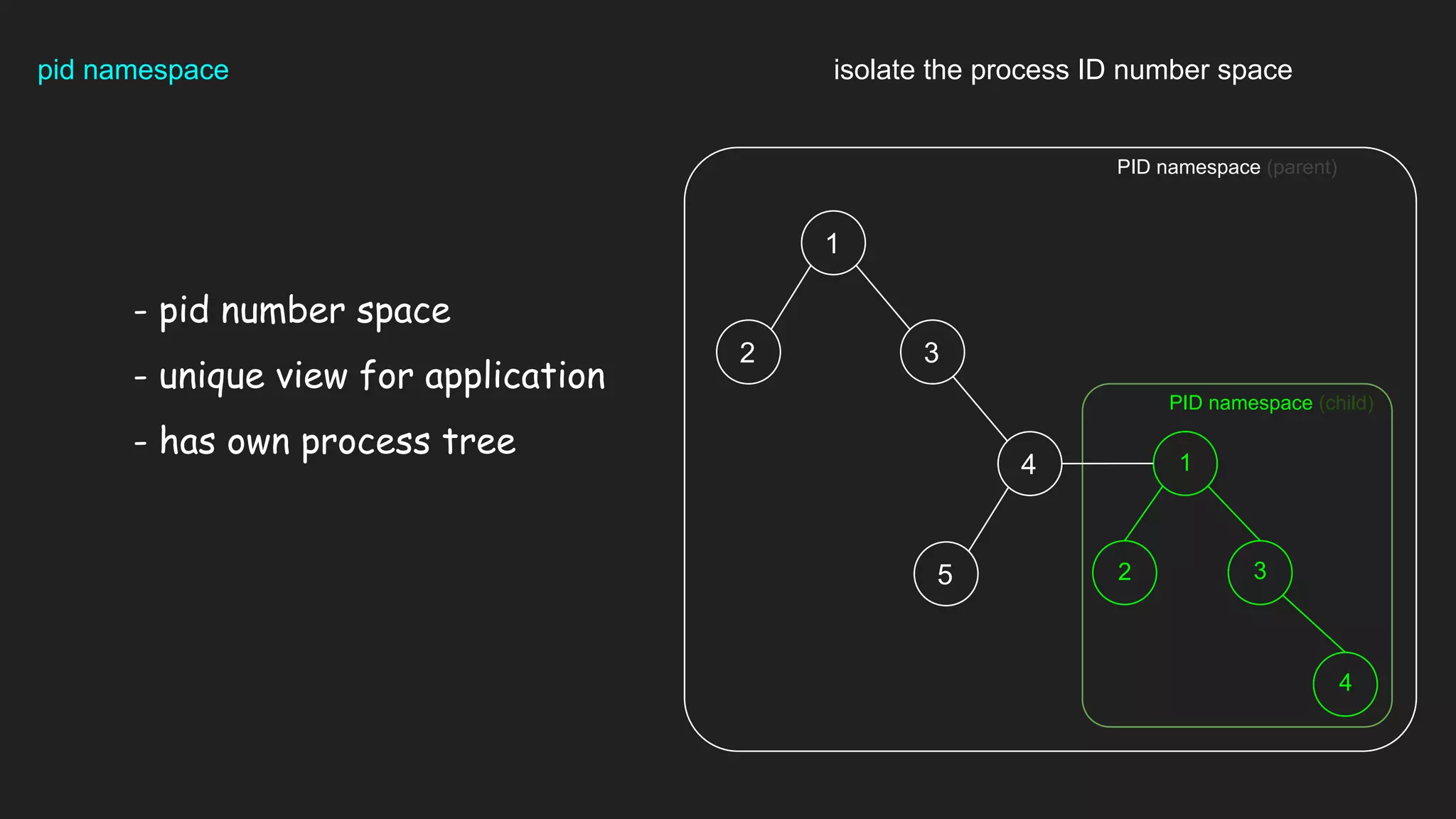 pid namespace isolate the process ID number space
- pid number space
- unique view for application
- has own process tree 1
2 3
4
1
2 3
4
5
PID namespace (child)
PID namespace (parent)
 