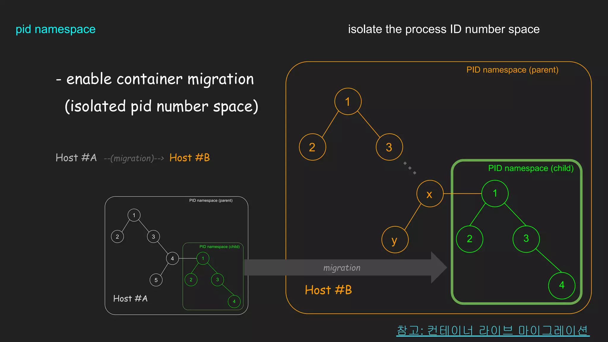 pid namespace isolate the process ID number space
- enable container migration
(isolated pid number space)
Host #A --(migration)--> Host #B
1
2 3
4
1
2 3
x
y
PID namespace (child)
PID namespace (parent)
.
.
.
Host #A
Host #B
migration
참고: 컨테이너 라이브 마이그레이션
 