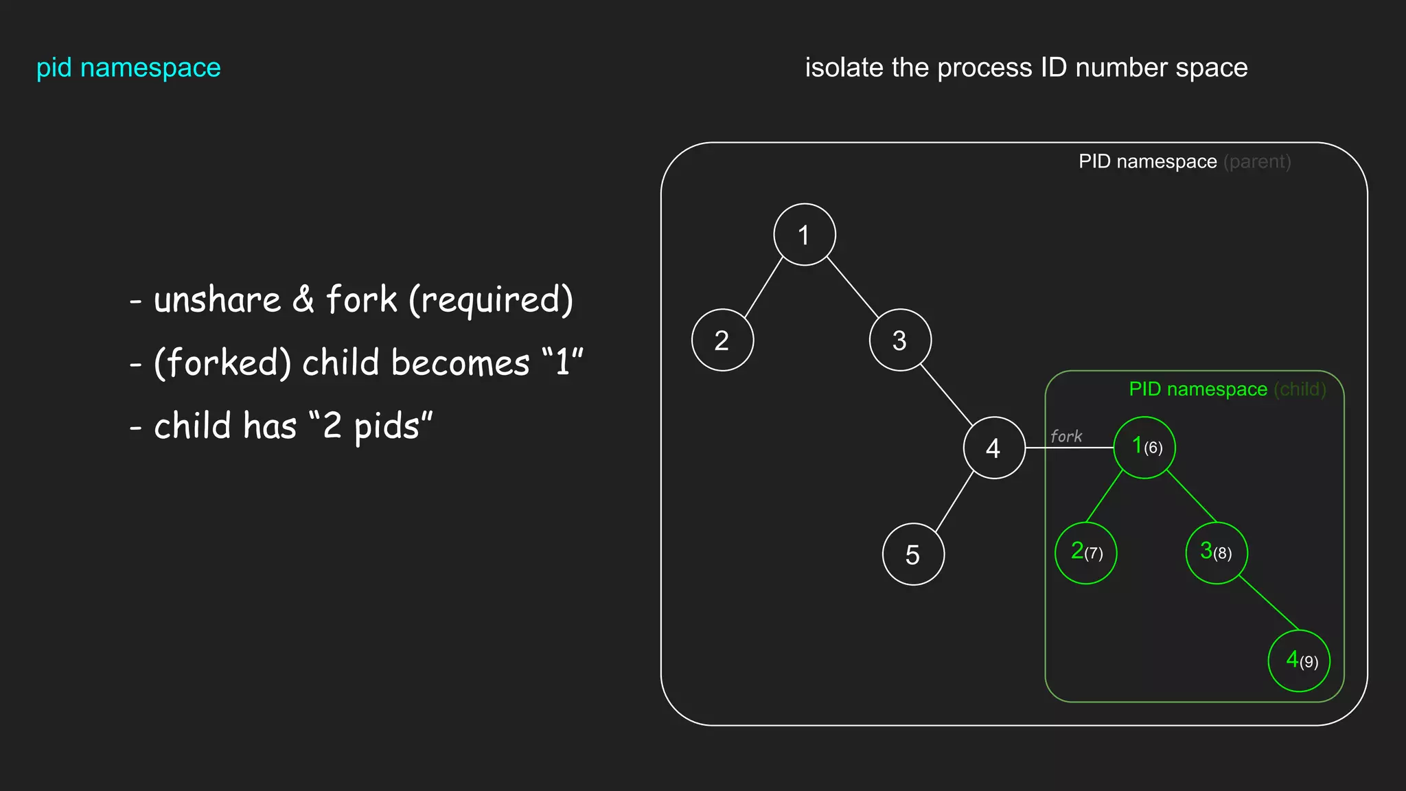 pid namespace isolate the process ID number space
- unshare & fork (required)
- (forked) child becomes “1”
- child has “2 pids” 1(6)
2(7) 3(8)
4(9)
1
2 3
4
5
PID namespace (child)
PID namespace (parent)
fork
 