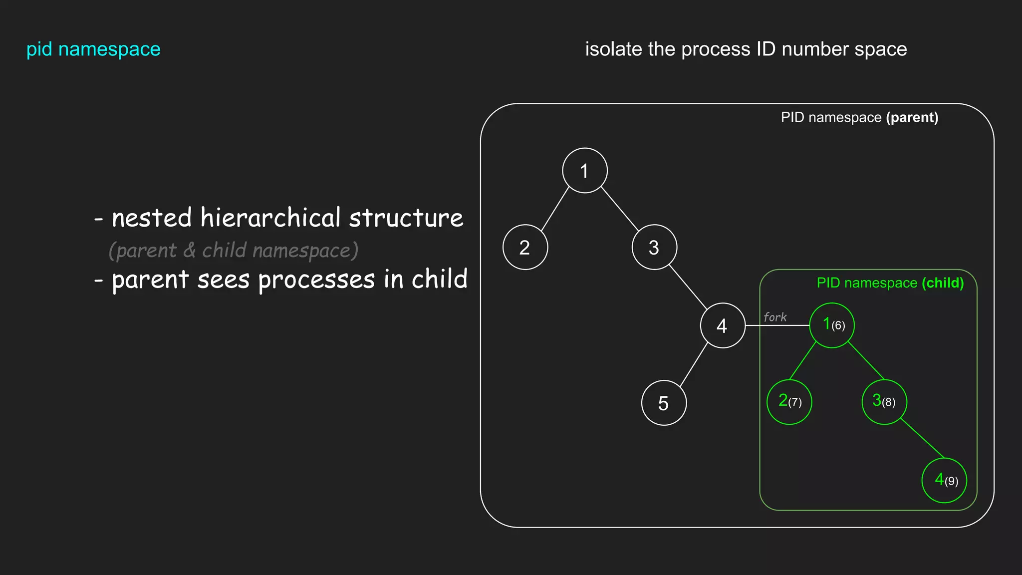 pid namespace isolate the process ID number space
- nested hierarchical structure
(parent & child namespace)
- parent sees processes in child
1(6)
2(7) 3(8)
4(9)
1
2 3
4
5
PID namespace (child)
PID namespace (parent)
fork
 
