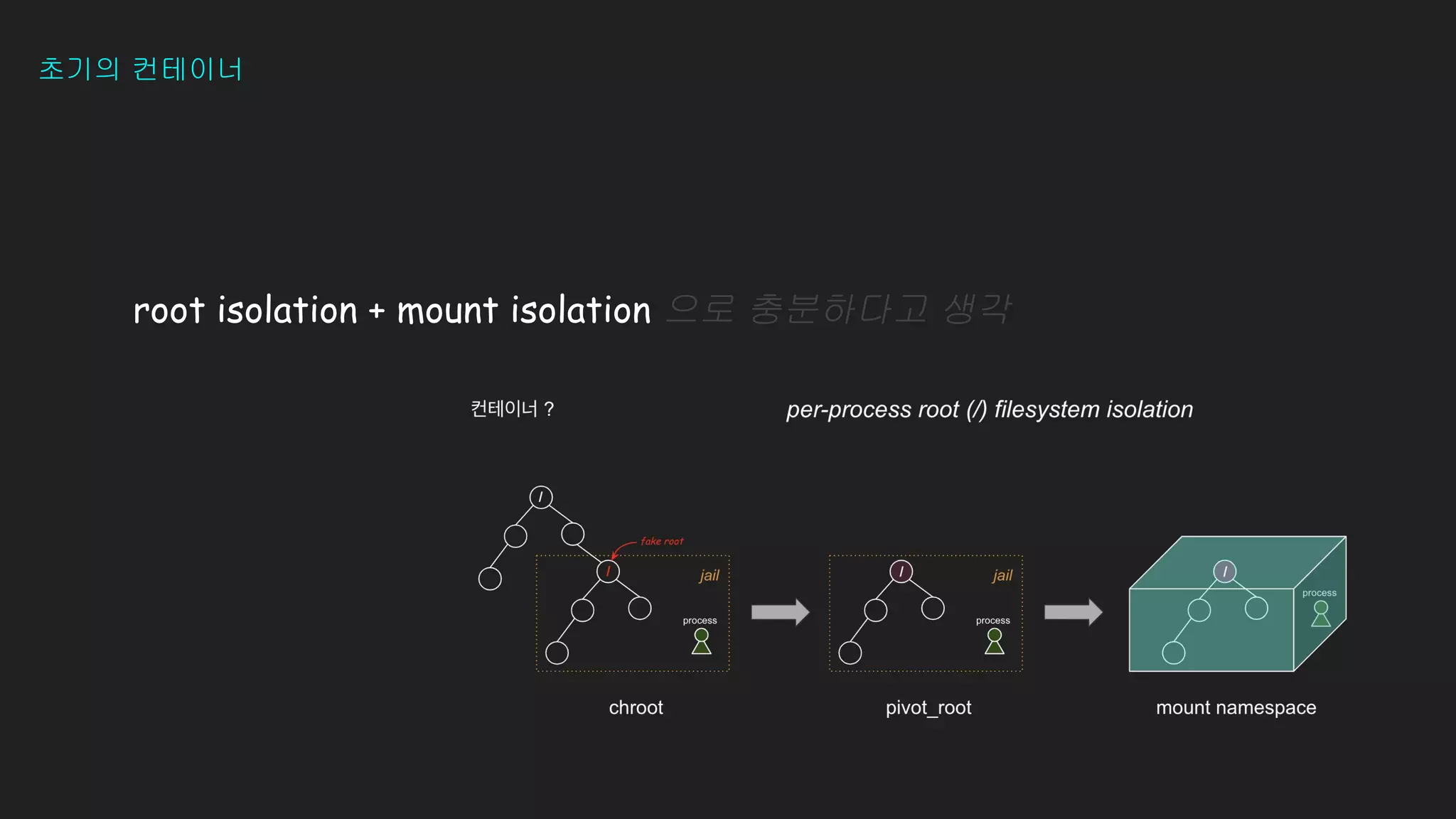 초기의 컨테이너
root isolation + mount isolation 으로 충분하다고 생각
 