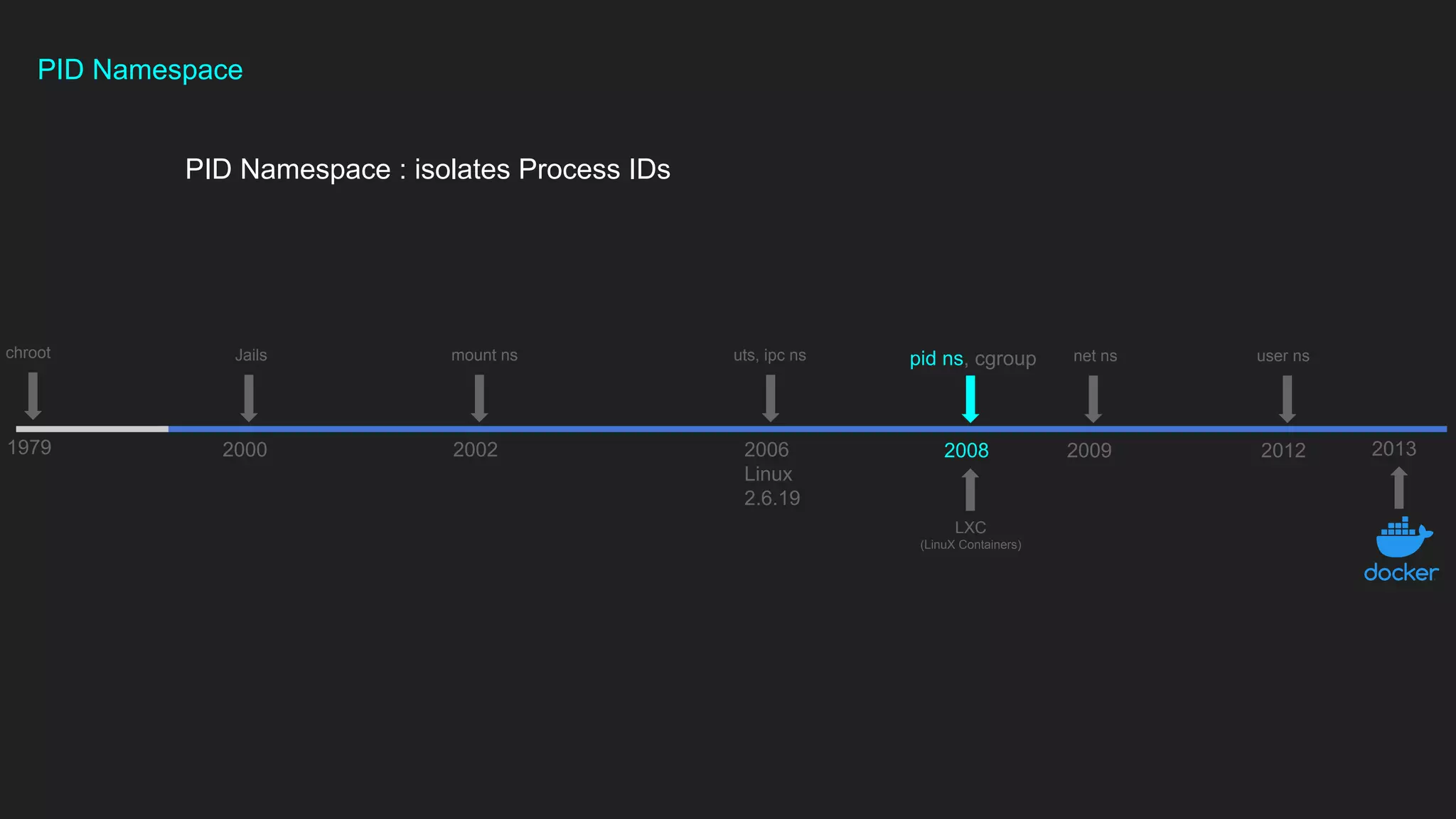 1979
chroot
2000
Jails
2013
2002
mount ns
2006
Linux
2.6.19
uts, ipc ns
2009
net ns
2012
user ns
LXC
(LinuX Containers)
2008
pid ns, cgroup
PID Namespace
PID Namespace : isolates Process IDs
 