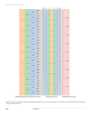 Experiment 14: A Pulsing Glow




Figure 3-84.  This chart allows conversion between hundredths of an inch, conventional U. S. fractions of an inch, and fractions expressed
in thousandths of an inch.



126                                            Chapter 3
 