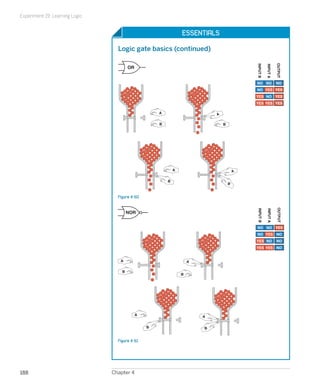 Experiment 19: Learning Logic


                                                                 Essentials

                                  Logic gate basics (continued)




                                                                                                                     OUTPUT
                                                                                                 INPUT B

                                                                                                           INPUT A
                                        OR


                                                                                                 NO NO               NO
                                                                                                 NO YES YES
                                                                                                 YES NO YES
                                                                                                 YES YES YES

                                                     A                           A

                                                     B                               B




                                                             A                               A

                                                         B
                                                                                         B


                                  Figure 4-60




                                                                                                                     OUTPUT
                                                                                                 INPUT B

                                                                                                           INPUT A
                                        NOR


                                                                                                  NO NO YES
                                                                                                  NO YES NO
                                                                                                 YES NO              NO
                                                                                                 YES YES NO


                                   A                                 A

                                    B
                                                                 B




                                             A                           A


                                                 B                           B


                                  Figure 4-61




188                             Chapter 4
 
