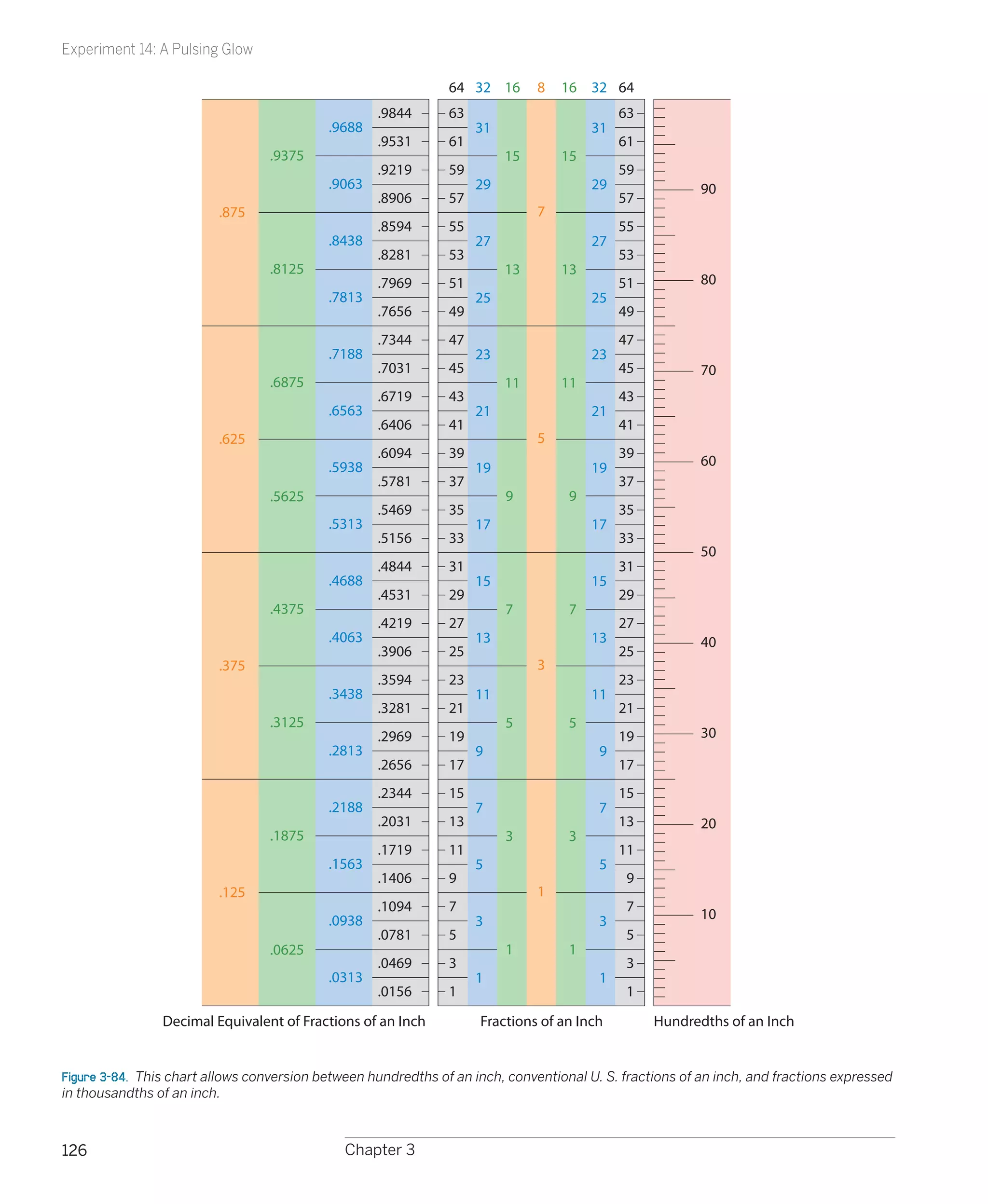 Experiment 14: A Pulsing Glow




Figure 3-84.  This chart allows conversion between hundredths of an inch, conventional U. S. fractions of an inch, and fractions expressed
in thousandths of an inch.



126                                            Chapter 3
 