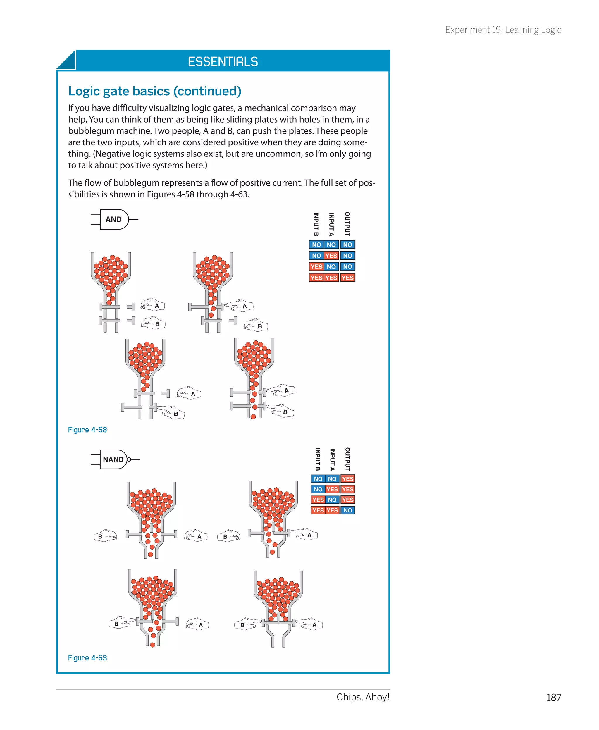 Experiment 19: Learning Logic


                                Essentials

Logic gate basics (continued)
If you have difficulty visualizing logic gates, a mechanical comparison may
help. You can think of them as being like sliding plates with holes in them, in a
bubblegum machine. Two people, A and B, can push the plates. These people
are the two inputs, which are considered positive when they are doing some-
thing. (Negative logic systems also exist, but are uncommon, so I’m only going
to talk about positive systems here.)
The flow of bubblegum represents a flow of positive current. The full set of pos-
sibilities is shown in Figures 4-58 through 4-63.




                                                                                        OUTPUT
                                                                INPUT B

                                                                             INPUT A
            AND


                                                                   NO NO                NO
                                                                   NO YES NO
                                                                YES NO                  NO
                                                                YES YES YES



                       A                      A

                       B                          B




                                                         A
                                A


                            B                            B


Figure 4-58
                                                                                        OUTPUT
                                                                   INPUT B

                                                                             INPUT A




            NAND

                                                                   NO NO YES
                                                                   NO YES YES
                                                                   YES NO YES
                                                                   YES YES NO



        B                           A    B                     A




              B                     A         B                    A




Figure 4-59



                                                                                       Chips, Ahoy!                            187
 