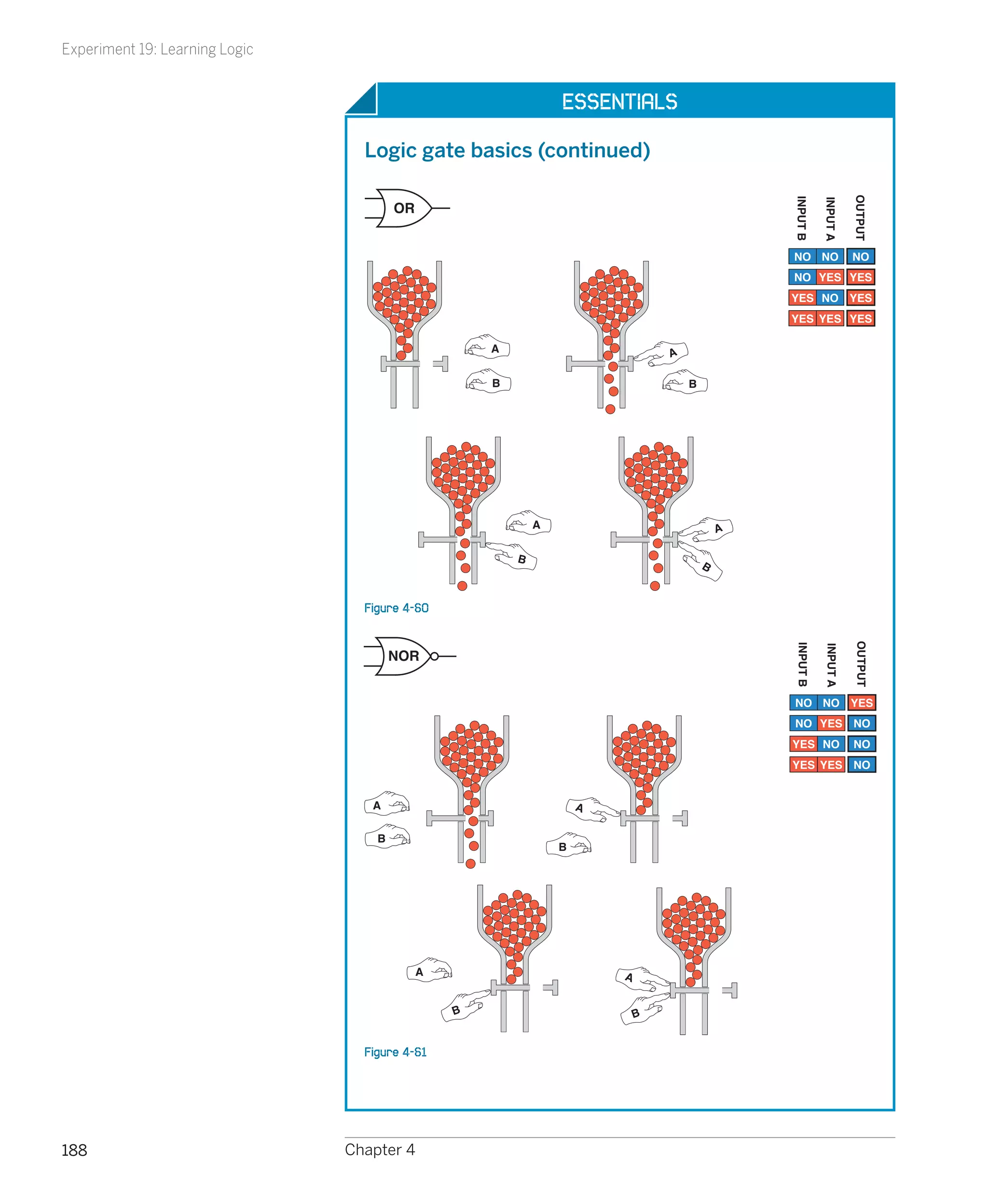 Experiment 19: Learning Logic


                                                                 Essentials

                                  Logic gate basics (continued)




                                                                                                                     OUTPUT
                                                                                                 INPUT B

                                                                                                           INPUT A
                                        OR


                                                                                                 NO NO               NO
                                                                                                 NO YES YES
                                                                                                 YES NO YES
                                                                                                 YES YES YES

                                                     A                           A

                                                     B                               B




                                                             A                               A

                                                         B
                                                                                         B


                                  Figure 4-60




                                                                                                                     OUTPUT
                                                                                                 INPUT B

                                                                                                           INPUT A
                                        NOR


                                                                                                  NO NO YES
                                                                                                  NO YES NO
                                                                                                 YES NO              NO
                                                                                                 YES YES NO


                                   A                                 A

                                    B
                                                                 B




                                             A                           A


                                                 B                           B


                                  Figure 4-61




188                             Chapter 4
 