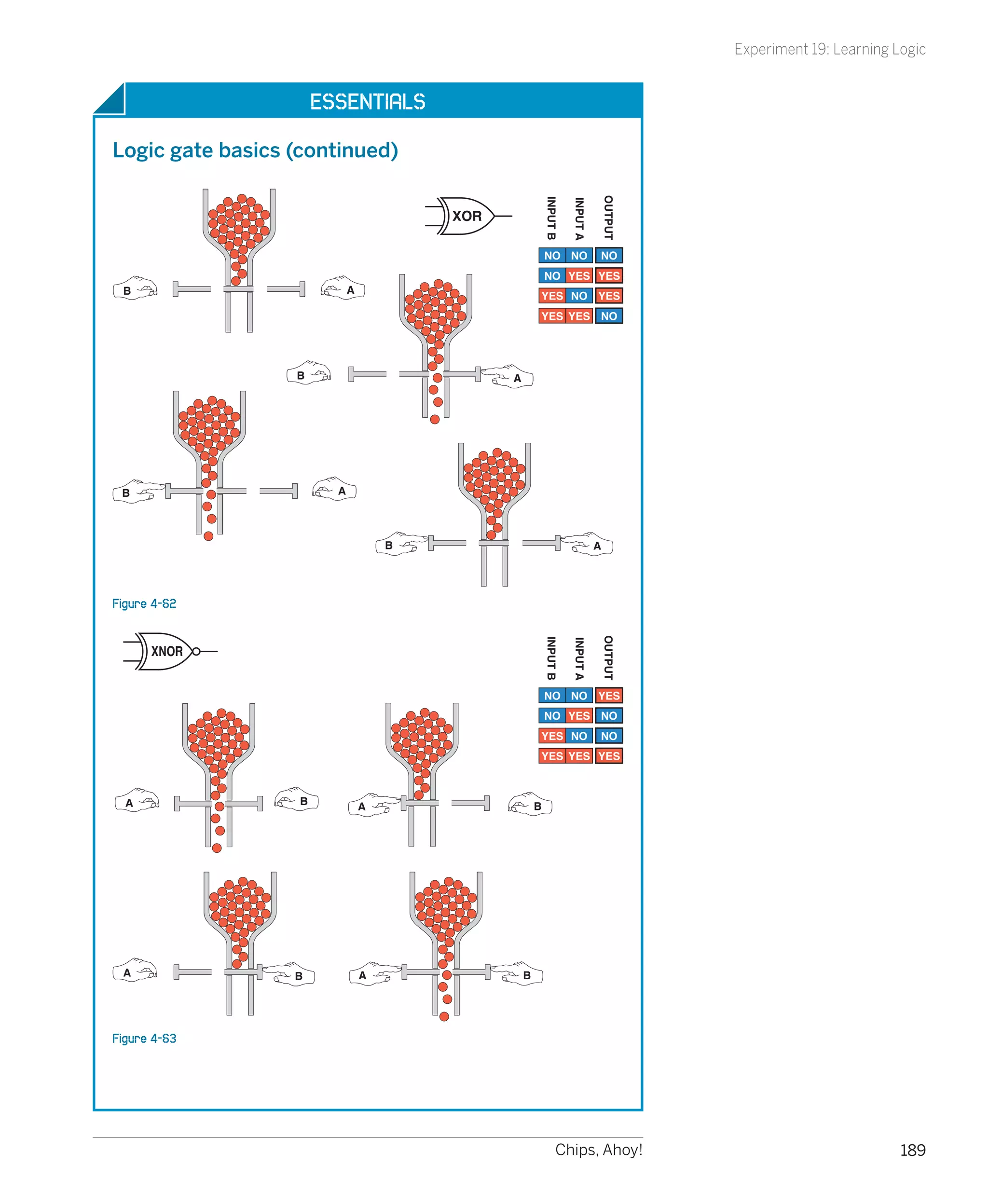 Experiment 19: Learning Logic


                       Essentials

Logic gate basics (continued)




                                                                               OUTPUT
                                                           INPUT B

                                                                     INPUT A
                                         XOR

                                                           NO NO               NO
                                                           NO YES YES
 B                           A
                                                       YES NO YES
                                                       YES YES NO




                  B                            A




 B                       A



                                     B                                         A




Figure 4-62                                                                    OUTPUT
                                                           INPUT B

                                                                     INPUT A




      XNOR


                                                           NO NO YES
                                                           NO YES NO
                                                       YES NO                  NO
                                                       YES YES YES



  A                B             A                     B




 A                B              A                 B




Figure 4-63




                                                                Chips, Ahoy!                                     189
 