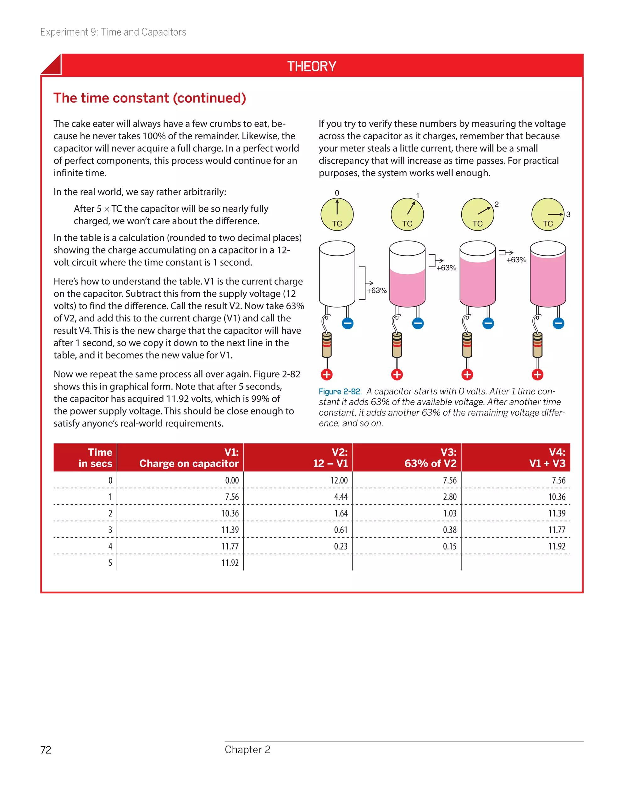 Experiment 9: Time and Capacitors


                                                               Theory

     The time constant (continued)
     The cake eater will always have a few crumbs to eat, be-           If you try to verify these numbers by measuring the voltage
     cause he never takes 100% of the remainder. Likewise, the          across the capacitor as it charges, remember that because
     capacitor will never acquire a full charge. In a perfect world     your meter steals a little current, there will be a small
     of perfect components, this process would continue for an          discrepancy that will increase as time passes. For practical
     infinite time.                                                     purposes, the system works well enough.
     In the real world, we say rather arbitrarily:                          0                     1
                                                                                                                     2
          After 5 × TC the capacitor will be so nearly fully
                                                                                                                                           3
          charged, we won’t care about the difference.                     TC                TC                TC                 TC
     In the table is a calculation (rounded to two decimal places)
     showing the charge accumulating on a capacitor in a 12-
     volt circuit where the time constant is 1 second.                                                                   +63%
                                                                                                      +63%
     Here’s how to understand the table. V1 is the current charge
     on the capacitor. Subtract this from the supply voltage (12                    +63%

     volts) to find the difference. Call the result V2. Now take 63%
     of V2, and add this to the current charge (V1) and call the
     result V4. This is the new charge that the capacitor will have
     after 1 second, so we copy it down to the next line in the
     table, and it becomes the new value for V1.
     Now we repeat the same process all over again. Figure 2-82
     shows this in graphical form. Note that after 5 seconds,           Figure 2-82.  A capacitor starts with 0 volts. After 1 time con-
     the capacitor has acquired 11.92 volts, which is 99% of            stant it adds 63% of the available voltage. After another time
     the power supply voltage. This should be close enough to           constant, it adds another 63% of the remaining voltage differ-
     satisfy anyone’s real-world requirements.                          ence, and so on.


             Time                          V1:                             V2:                      V3:                             V4:
           in secs         Charge on capacitor                         12 – V1                63% of V2                         V1 + V3
                   0                             0.00                     12.00                         7.56                        7.56
                   1                             7.56                      4.44                         2.80                       10.36
                   2                            10.36                      1.64                         1.03                       11.39
                   3                            11.39                      0.61                         0.38                       11.77
                   4                            11.77                      0.23                         0.15                       11.92
                   5                            11.92




72                                               Chapter 2
 