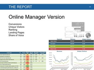 THE REPORT
Online Manager Version
35
Conversions
Unique Visitors
Ranking
Landing Pages
Share of Voice
 