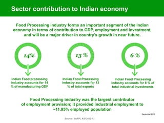 September 2015
Sector contribution to Indian economy
Food Processing industry forms an important segment of the Indian
economy in terms of contribution to GDP, employment and investment,
and will be a major driver in country’s growth in near future.
Source: MoFPI, ASI 2012-13
Indian Food processing
industry accounts for 14
% of manufacturing GDP
Indian Food Processing
industry accounts for 6 % of
total industrial investments
Indian Food Processing
industry accounts for 13
% of total exports
14% 13 % 6 %
Food Processing industry was the largest contributor
of employment provision; it provided industrial employment to
~11.95% employed population
 
