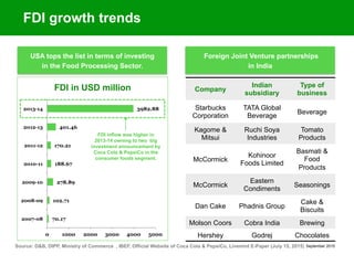 September 2015
USA tops the list in terms of investing
in the Food Processing Sector.
70.17
102.71
278.89
188.67
170.21
401.46
3982.88
0 1000 2000 3000 4000 5000
2007-08
2008-09
2009-10
2010-11
2011-12
2012-13
2013-14
FDI in USD million
Source: D&B, DIPP, Ministry of Commerce , IBEF, Official Website of Coca Cola & PepsiCo, Livemint E-Paper (July 15, 2015)
Company
Indian
subsidiary
Type of
business
Starbucks
Corporation
TATA Global
Beverage
Beverage
Kagome &
Mitsui
Ruchi Soya
Industries
Tomato
Products
McCormick
Kohinoor
Foods Limited
Basmati &
Food
Products
McCormick
Eastern
Condiments
Seasonings
Dan Cake Phadnis Group
Cake &
Biscuits
Molson Coors Cobra India Brewing
Hershey Godrej Chocolates
Foreign Joint Venture partnerships
in India
FDI inflow was higher in
2013-14 owning to two big
investment announcement by
Coca Cola & PepsiCo in the
consumer foods segment.
FDI growth trends
 