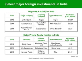 September 2015
Date Target company
Acquiring
company
Type of business
Deal value
(USD million)
2015 United Spirits Diageo Liquor 862.64
2014 Lactalis Group
Tirumala Milk
Products
Milk Production 298.61
2014
Nashik Vintners
Pvt Ltd
Investor Group Wines & Brandy 39.27
Source: India Brand Equity Foundation Report
Major M&A activity in India
Major Private Equity funding in India
Date Company
Investor
company
Type of business
Deal value
(USD million)
2014 Bikaji Foods
Linthouse Funds
LLC
Manufacture
wholesale snacks
14.9
2013 VKL Seasonings India Value Fund Seasonings 44.19
2013 Kohinoor Foods
Al Dahra
Hoardings
Rice 21.17
Select major foreign investments in India
 