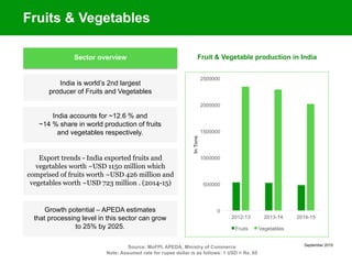 September 2015
Source: MoFPI, APEDA, Ministry of Commerce
Note: Assumed rate for rupee dollar is as follows: 1 USD = Rs. 65
Fruits & Vegetables
Fruit & Vegetable production in India
India is world’s 2nd largest
producer of Fruits and Vegetables
India accounts for ~12.6 % and
~14 % share in world production of fruits
and vegetables respectively.
Export trends - India exported fruits and
vegetables worth ~USD 1150 million which
comprised of fruits worth ~USD 426 million and
vegetables worth ~USD 723 million . (2014-15)
Sector overview
Growth potential – APEDA estimates
that processing level in this sector can grow
to 25% by 2025.
0
500000
1000000
1500000
2000000
2500000
2012-13 2013-14 2014-15
InTons
Fruits Vegetables
 