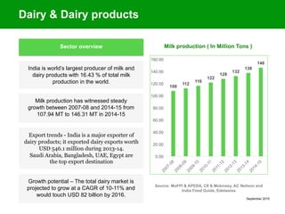 September 2015
Source: MoFPI & APEDA, CII & Mckinsey, AC Neilson and
India Food Guide, Edelweiss
108
112
116
122
128
132
138
146
0.00
20.00
40.00
60.00
80.00
100.00
120.00
140.00
160.00
Dairy & Dairy products
India is world’s largest producer of milk and
dairy products with 16.43 % of total milk
production in the world.
Milk production has witnessed steady
growth between 2007-08 and 2014-15 from
107.94 MT to 146.31 MT in 2014-15
Export trends - India is a major exporter of
dairy products; it exported dairy exports worth
USD 546.1 million during 2013-14.
Saudi Arabia, Bangladesh, UAE, Egypt are
the top export destination
Sector overview
Growth potential – The total dairy market is
projected to grow at a CAGR of 10-11% and
would touch USD 82 billion by 2016.
Milk production ( In Million Tons )
 