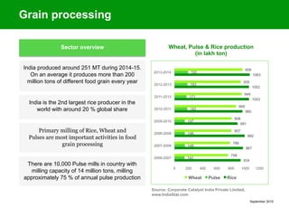 September 2015
Source: Corporate Catalyst India Private Limited,
www.IndiaStat.com
934
967
992
891
960
1053
1052
1063
142
148
146
147
182
171
183
193
758
786
807
808
869
949
935
958
0 200 400 600 800 1000 1200
2006-2007
2007-2008
2008-2009
2009-2010
2010-2011
2011-2012
2012-2013
2013-2014
Wheat Pulse Rice
Grain processing
India produced around 251 MT during 2014-15.
On an average it produces more than 200
million tons of different food grain every year
India is the 2nd largest rice producer in the
world with around 20 % global share
Primary milling of Rice, Wheat and
Pulses are most important activities in food
grain processing
Sector overview
There are 10,000 Pulse mills in country with
milling capacity of 14 million tons, milling
approximately 75 % of annual pulse production
Wheat, Pulse & Rice production
(in lakh ton)
 