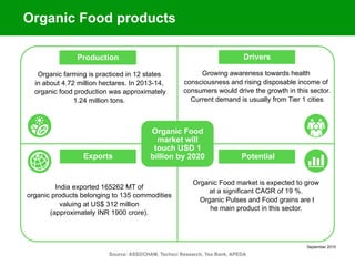September 2015
Source: ASSOCHAM, Techsci Research, Yes Bank, APEDA
Organic farming is practiced in 12 states
in about 4.72 million hectares. In 2013-14,
organic food production was approximately
1.24 million tons.
Growing awareness towards health
consciousness and rising disposable income of
consumers would drive the growth in this sector.
Current demand is usually from Tier 1 cities
India exported 165262 MT of
organic products belonging to 135 commodities
valuing at US$ 312 million
(approximately INR 1900 crore).
Organic Food market is expected to grow
at a significant CAGR of 19 %.
Organic Pulses and Food grains are t
he main product in this sector.
Organic Food
market will
touch USD 1
billion by 2020
Production Drivers
Exports Potential
Organic Food products
 