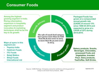 September 2015Source: CARE Ratings: Changing consumer preference driving growth of
ready to eat snack food products , IBEF
Packaged Foods has
grown at a compounded
annual growth rate
(CAGR) of around 13%
since 1998 till 2014 and
expected to grow at a
CAGR of 22% during
2014-2019.
Among the highest
growing segment in India.
Rising urbanization,
expansion in hospitality
segment and product
innovation & marketing
techniques shall be be the
key to its growth.
Bakery products, Snacks,
Beverages, Chocolates,
processed Fruits and
Vegetables, branded
Flour, Dairy products,
Tea/Coffee, Soft Drinks.
The sale of snack food category
have grown more than six-fold
from Rs.8,000 crore in 2004
to more than Rs.50,000 crore
in 2014.Major pl ayers in this
segment are:
•  Pepsico India
•  Haldiram Foods
•  ITC Foods
•  Balaji Wafers
•  Bikaji Foods
International Ltd
Consumer Foods
 