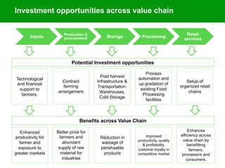 September 2015
Inputs
Production &
procurement Storage Processing
Retail
services
Technological
and financial
support to
farmers.
Contract
farming
arrangement
Post harvest
Infrastructure &
Transportation:
Warehouses,
Cold Storage
Process
automation and
up gradation of
existing Food
Processing
facilities
Setup of
organized retail
chains
Potential Investment opportunities
Enhanced
productivity for
farmer and
exposure to
greater markets
Better price for
farmers and
abundant
supply of raw
material for
industries
Reduction in
wastage of
perishaable
products
Improved
productivity, quality
& profitability.
customer loyalty in
competitive market
Enhances
efficiency across
value chain by
benefitting
farmers,
processors and
consumers.
Benefits across Value Chain
Investment opportunities across value chain
 