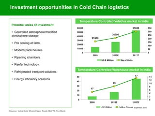 September 2015
Temperature Controlled Vehicles market in India
27400
36000
51800
0
50
100
150
200
250
300
350
0
10000
20000
30000
40000
50000
60000
2009 2013E 2017F
US $ Million No of Units
17
29
47
0
2
4
6
8
10
12
14
0
10
20
30
40
50
2009 2013E 2017F
US $ Billion Million Tonnes
Temperature Controlled Warehouse market in India
Source: India Cold Chain Expo, Reed, MoFPI, Yes Bank
Investment opportunities in Cold Chain logistics
Potential areas of investment:
• Controlled atmosphere/modified
atmosphere storage
• Pre cooling at farm.
• Modern pack houses
• Ripening chambers
• Reefer technology.
• Refrigerated transport solutions
• Energy efficiency solutions
 