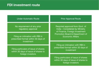 FDI investment route
No requirement of any prior
regulatory approval
Filing an intimation with RBI in
prescribed format within 30 days of
investment
Filing particulars of issue of shares
within 30 days of issue of shares to
foreign investors
Prior Approval Route
Required approval from Govt. of
India – Considered by Ministry
of Finance, Foreign Investment
Promotion Board & Department of
Filing an intimation with RBI in
prescribed format within 30 days of
investment
Filing particulars of issue of shares
within 30 days of issue of shares to
foreign investors
 