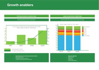 Growing domestic consumer base
1991
Rising disposable income and urbanization
Source: Census of India, 2011, PwC analysis
2001 2008 2030
Per capita disposable income
More than 800 million people under the age of 34 years
Source: Census of India, 2011, PwC analysis
2016 2021 2026
60 and above
55-59
50-54
45-49
40-44
35-39
34 and below
Democratic set up and strong economic reforms
Strong democracy
Progressive economic reforms
Investor friendly government initiatives
Visionary Initiatives
Make in India
Skill India
Digital India
Smart Cities Mission
 