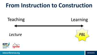 From Instruction to Construction
Teaching Learning
Lecture PBL
 