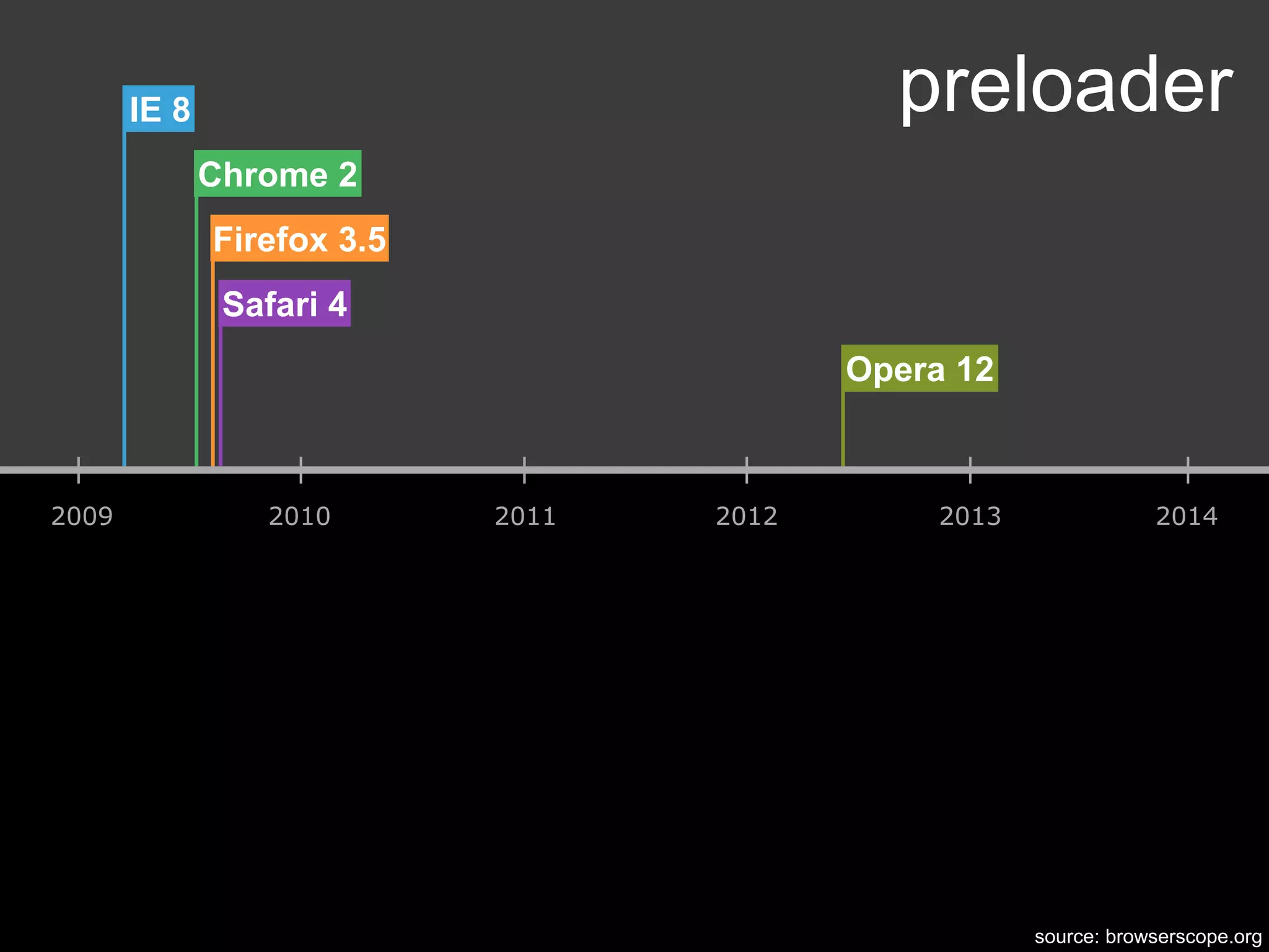 IE 8
Opera 12
Safari 4
Firefox 3.5
Chrome 2
preloader
2009 2010 2011 2012 2013 2014
source: browserscope.org
 