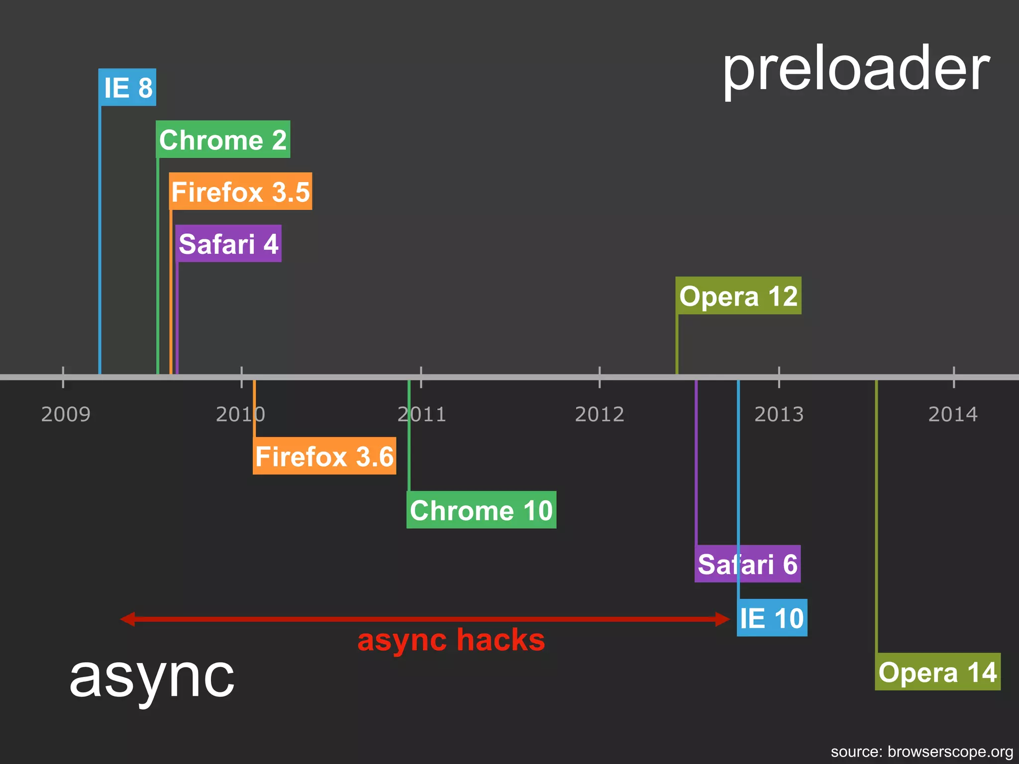 IE 8
Opera 12
Safari 4
Firefox 3.5
Chrome 2
IE 10
Chrome 10
Firefox 3.6
Opera 14
Safari 6
preloader
async
2009 2010 2011 2012 2013 2014
source: browserscope.org
async hacks
 