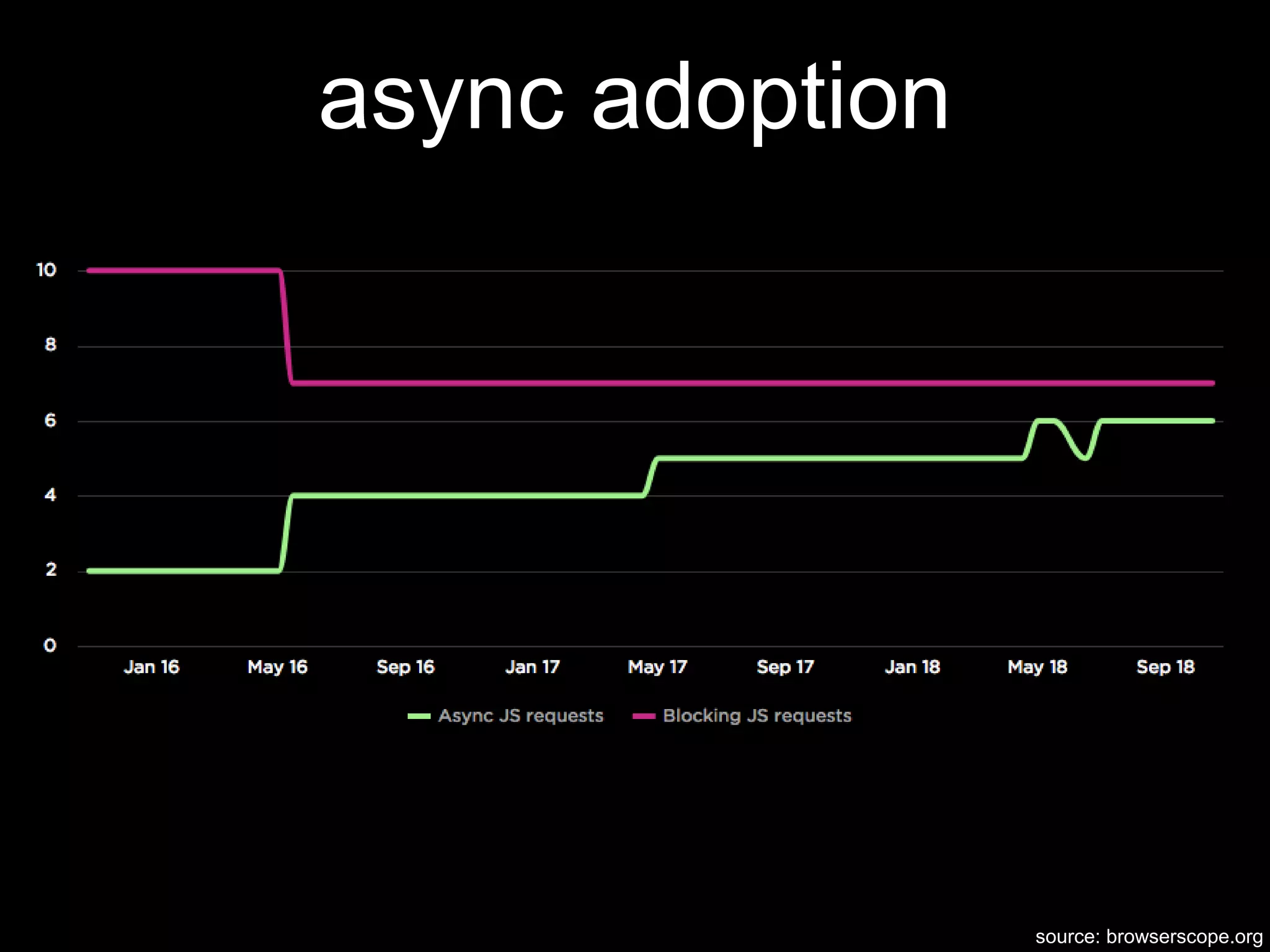 async adoption
source: browserscope.org
 